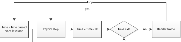 gameloop